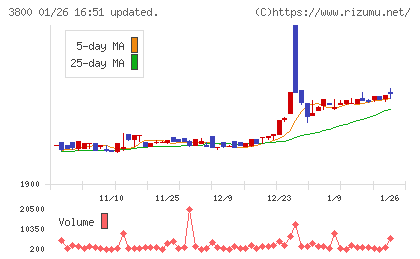 ユニリタチャート