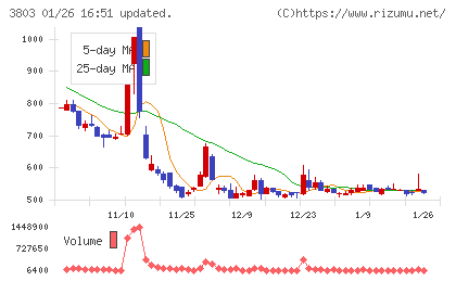 イメージ情報開発チャート