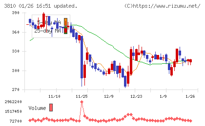 サイバーステップホールディングスチャート