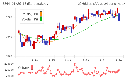 コムチュアチャート