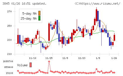 アイフリークモバイルチャート