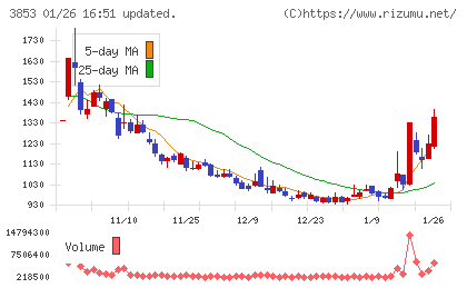 アステリアチャート