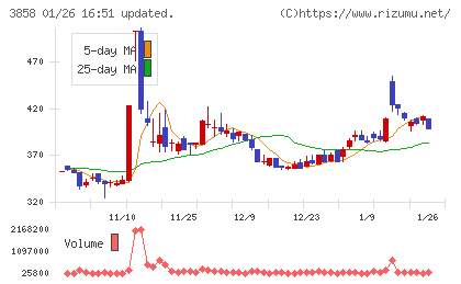 ユビキタスＡＩチャート