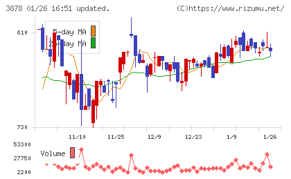巴川コーポレーションチャート