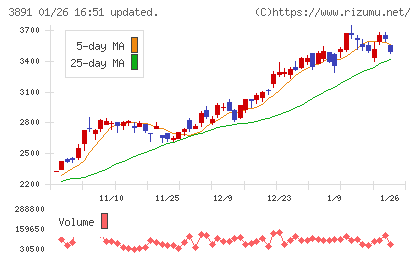 ニッポン高度紙工業チャート