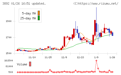 岡山製紙チャート