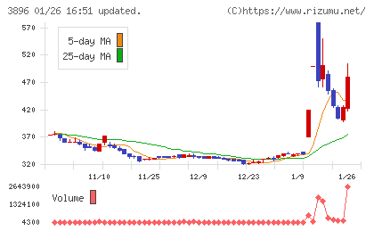 阿波製紙チャート
