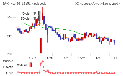 クラウドワークスチャート