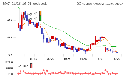 シリコンスタジオチャート