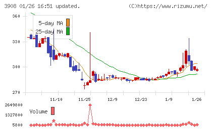 コラボスチャート