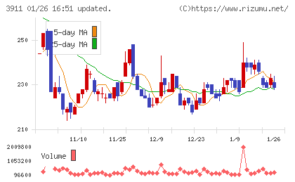 Ａｉｍｉｎｇチャート
