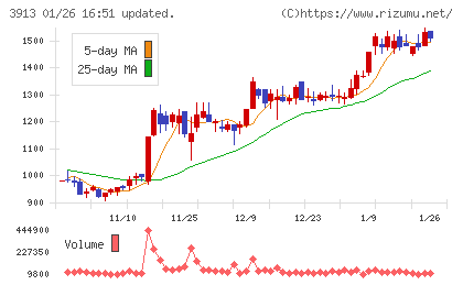 ＧｒｅｅｎＢｅｅチャート