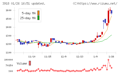 PCIホールディングスチャート
