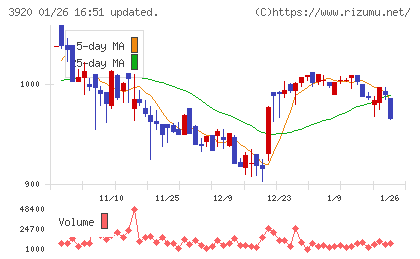 アイビーシーチャート