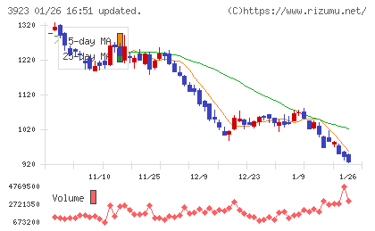 ラクスチャート
