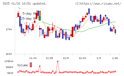 ダブルスタンダードチャート