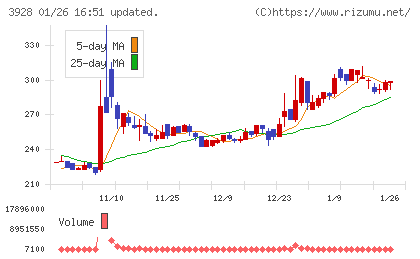 マイネットチャート