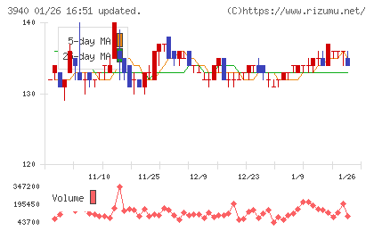 ノムラシステムコーポレーションチャート