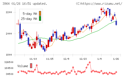 オークネットチャート