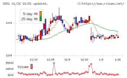 ビーグリーチャート