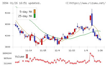 マネーフォワードチャート