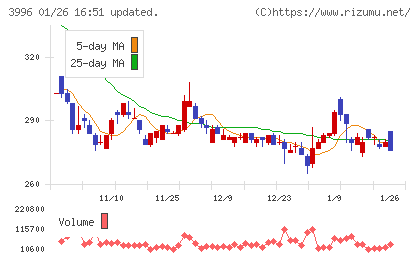 サインポストチャート