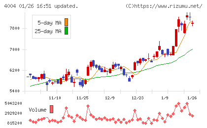 レゾナック・ホールディングスチャート