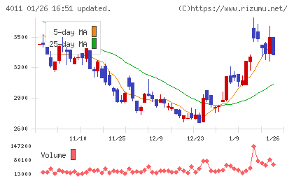 ヘッドウォータースチャート