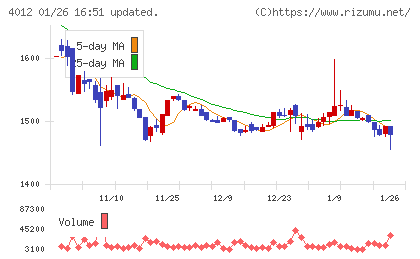 アクシスチャート