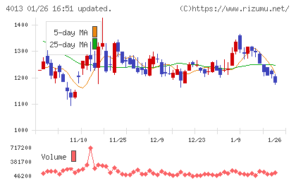 勤次郎チャート