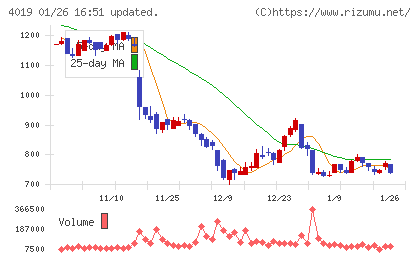 スタメンチャート