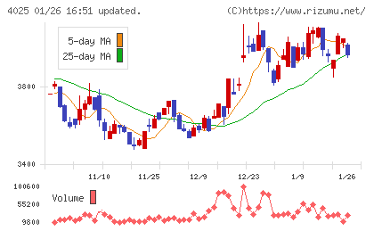多木化学チャート