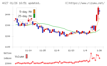 テイカチャート