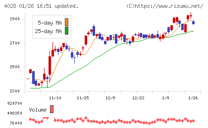 石原産業チャート