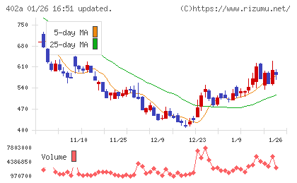 アクセルスペースホールディングスチャート