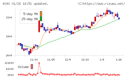 南海化学チャート