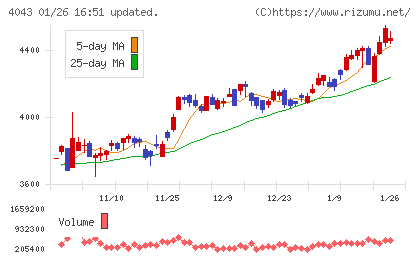 トクヤマチャート