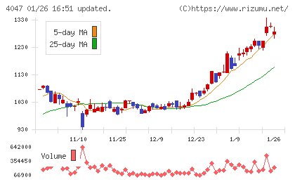 関東電化工業チャート
