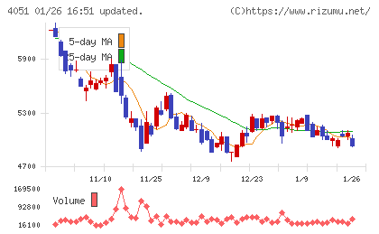 ＧＭＯフィナンシャルゲートチャート