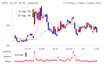 Ｓｕｎ　Ａｓｔｅｒｉｓｋチャート