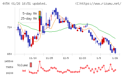 日本情報クリエイトチャート