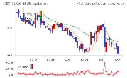インターファクトリーチャート