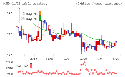 まぐまぐチャート