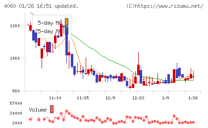 ｒａｋｕｍｏチャート