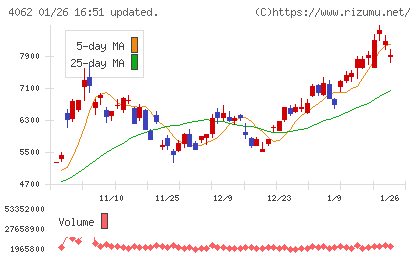 イビデンチャート