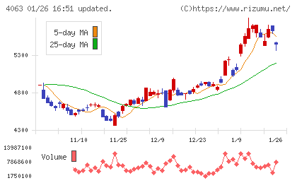 信越化学工業チャート