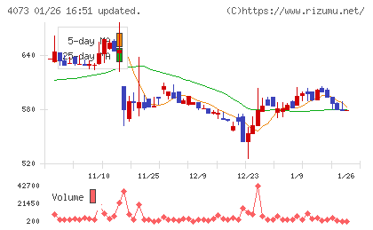 ジィ・シィ企画チャート
