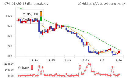 ラキールチャート
