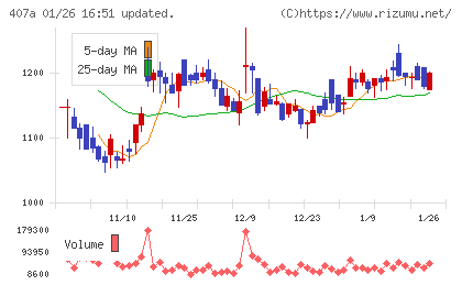 ＵＮＩＣＯＮホールディングスチャート