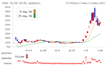 第一稀元素化学工業チャート